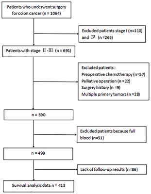 Prognostic Value of Combined Preoperative Carcinoembryonic Antigen and Prognostic Nutritional Index in Patients With Stage II–III Colon Cancer